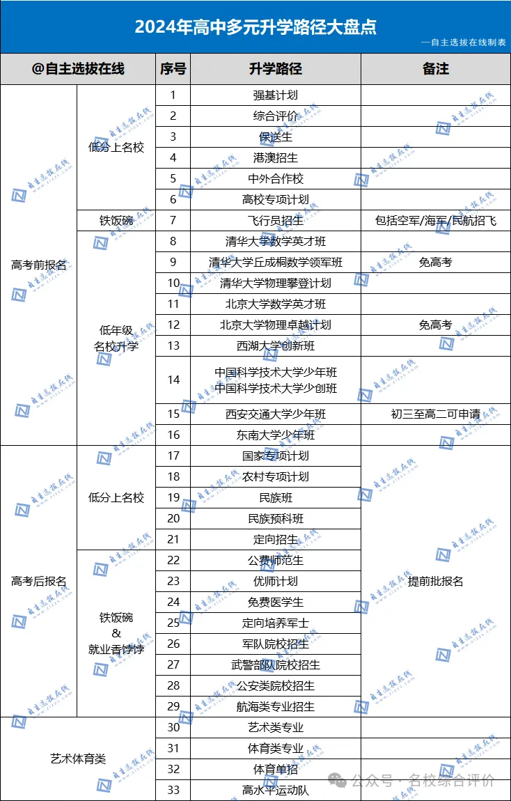 2025年你有33种方式上大学！还有机会降分，初高中生必看！